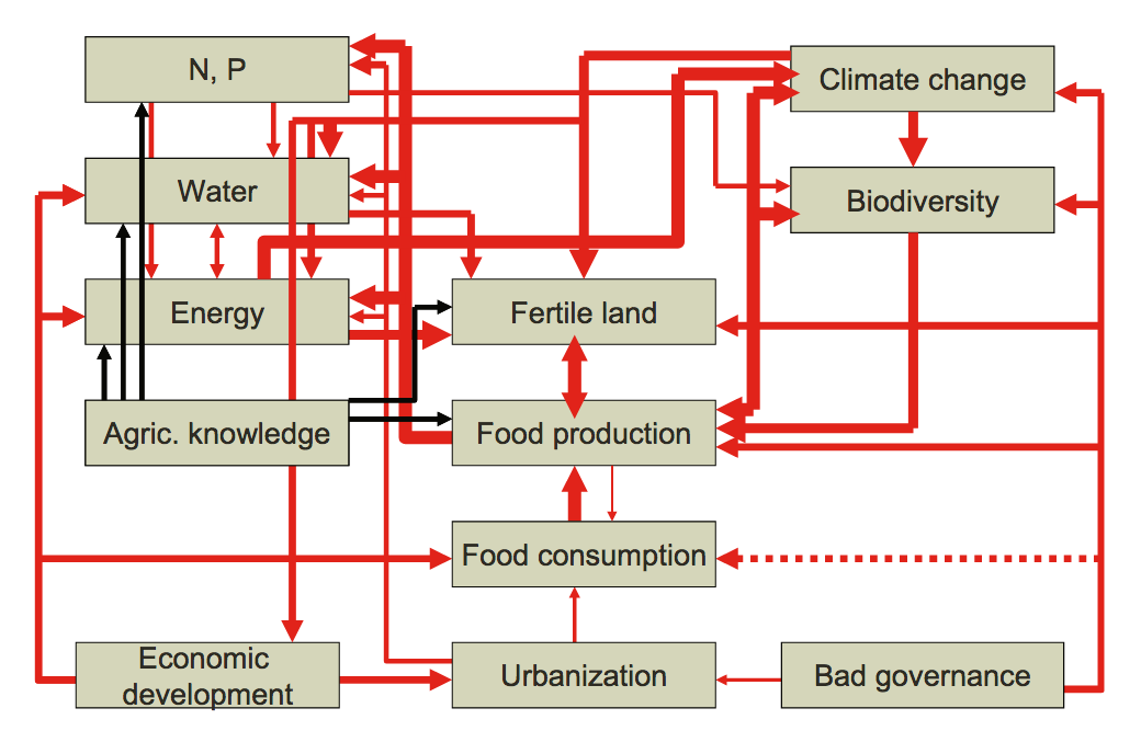 Figure 1: Scheme of interactions between scarcities. The size of the arrows indicates the intensity of the interactions. Arrows in both directions indicate complex, non-linear feedbacks. Source: Freibauer et al. (2011) Figure 1: Scheme of interactions between scarcities. The size of the arrows indicates the intensity of the interactions. Arrows in both directions indicate complex, non-linear feedbacks. Source: Freibauer et al. (2011)