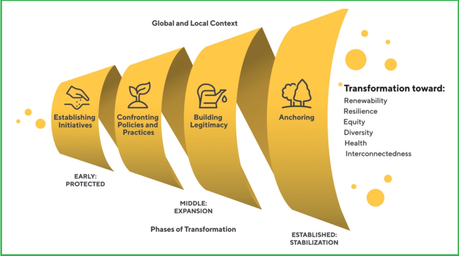 Beacons of Hope food systems transformation framework Beacons of Hope food systems transformation framework