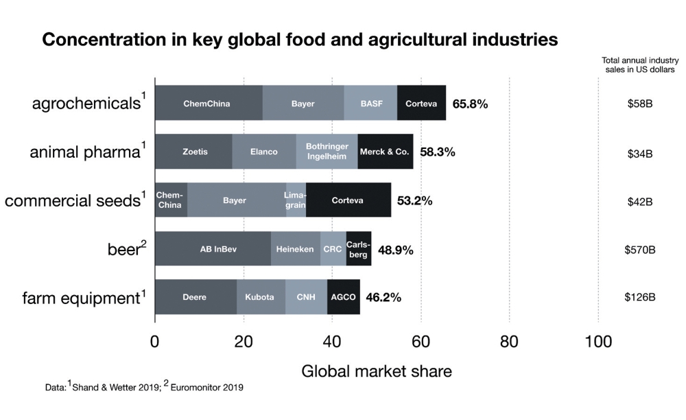 Concentration in key global food and agriculture industries Concentration in key global food and agriculture industries