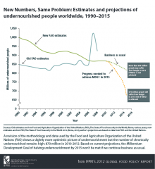 Egal wie man rechnet - der Anteil der Hungernden bleibt zu hoch (Grafik: IFPRI)